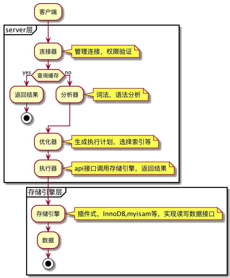 查询语句怎么流程